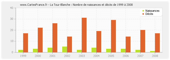 La Tour-Blanche : Nombre de naissances et décès de 1999 à 2008